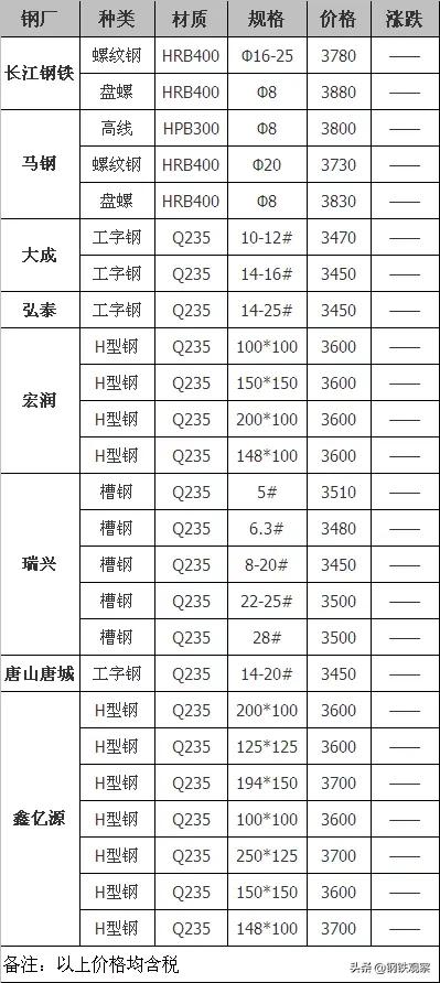 今日钢材价格表背后的温情故事揭秘