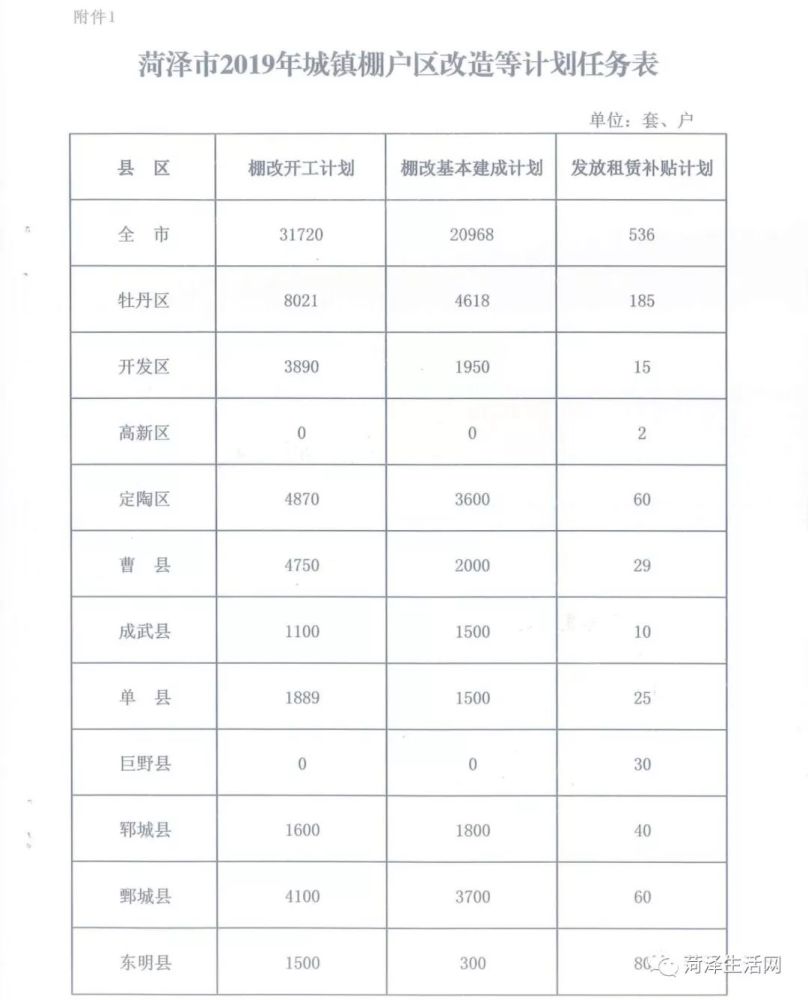 菏泽棚户区改造最新进度表公布