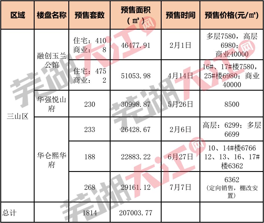芜湖房产最新价格大全，一览表更新