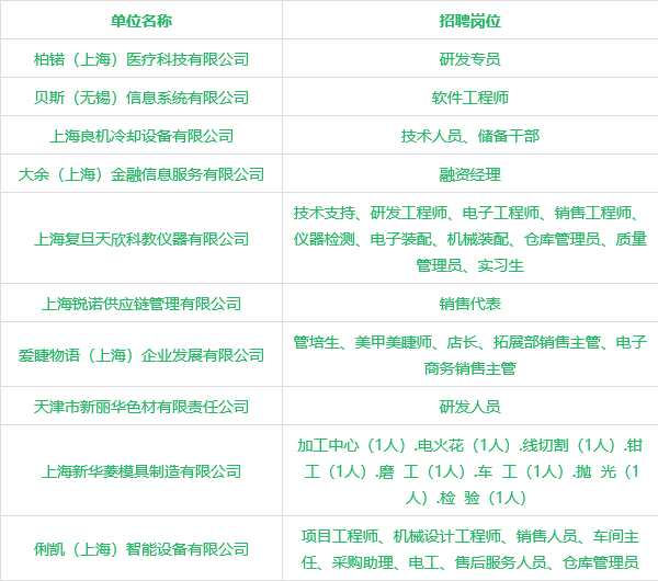 上海人才市场最新职位招聘火热进行中✨